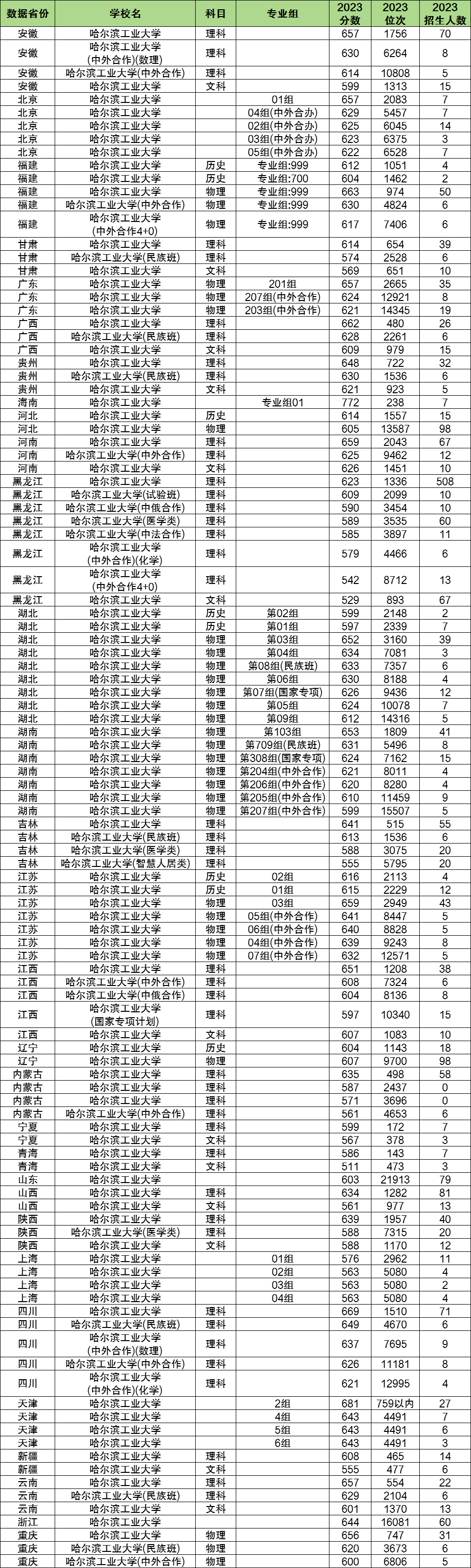 2024年哈爾濱工業(yè)大學(xué)各省招生計(jì)劃及各專業(yè)招生人數(shù)是多少
