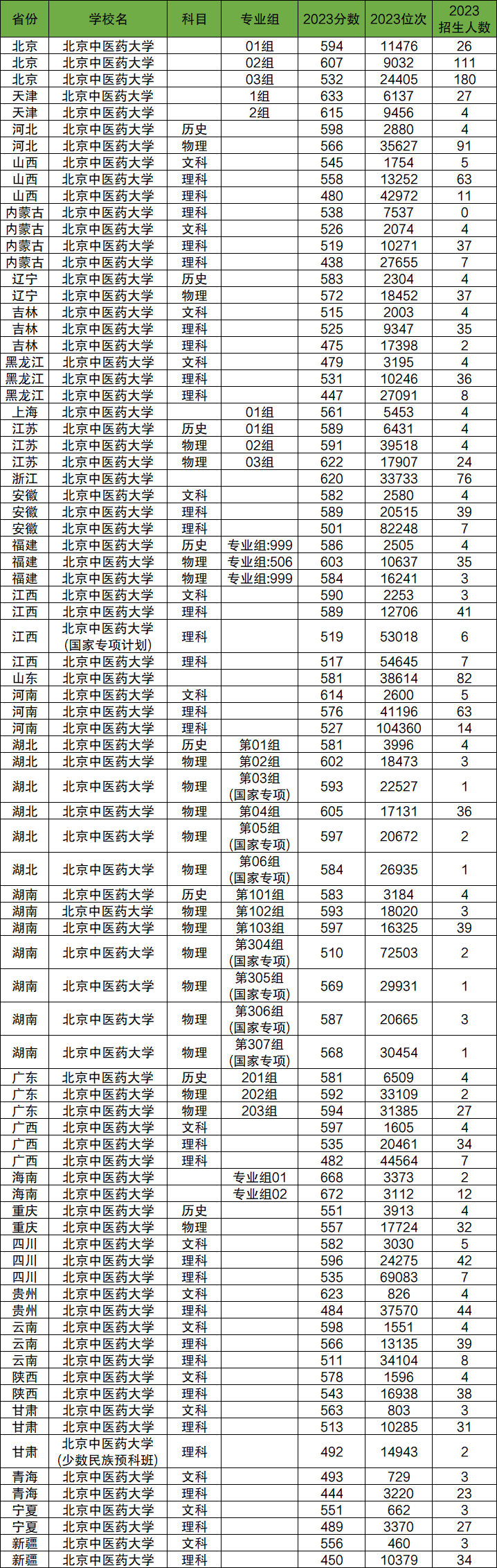 2024年北京中醫(yī)藥大學(xué)各省招生計劃及各專業(yè)招生人數(shù)是多少