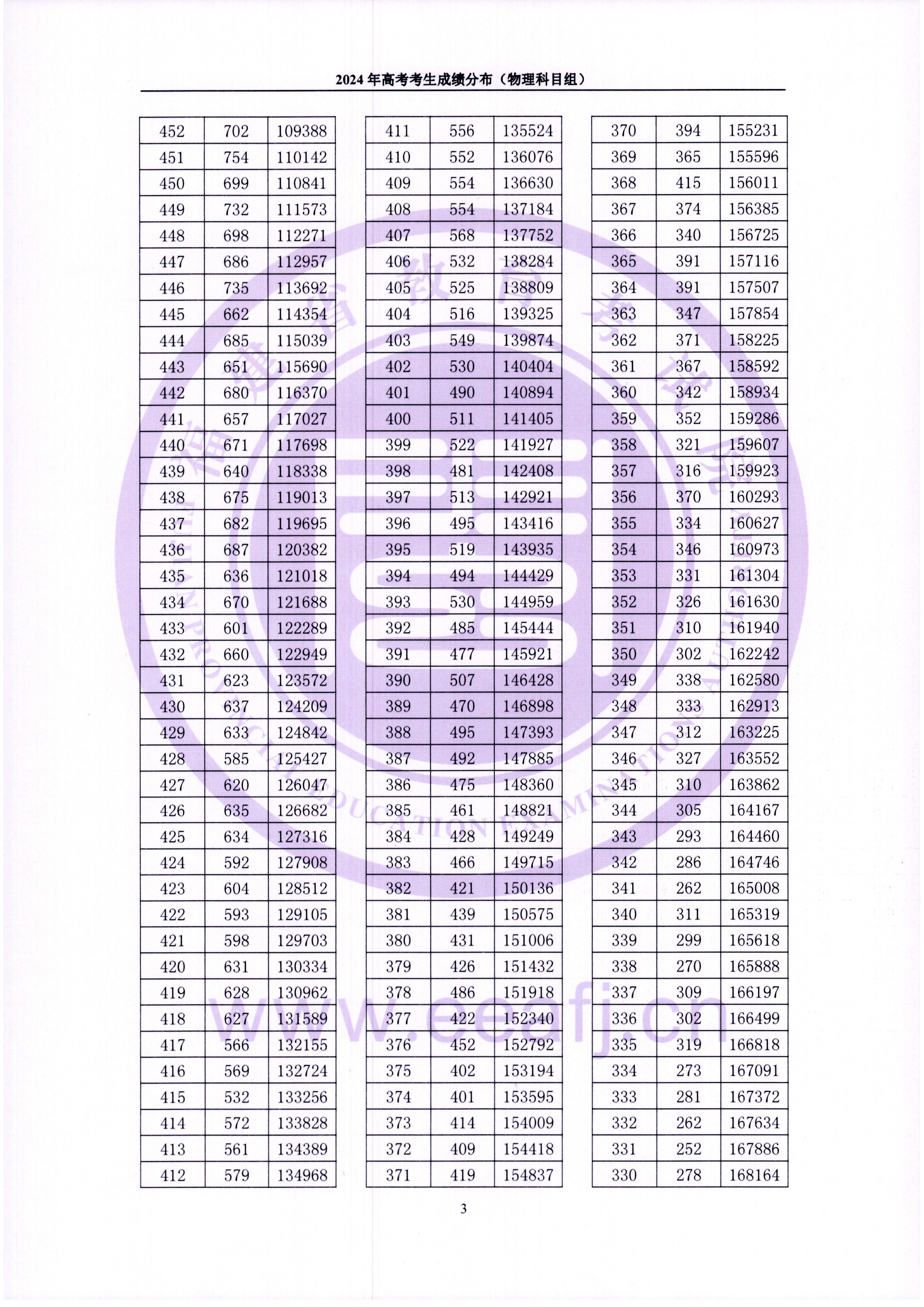 2024福建高考一分一段表(物理類),位次排名查詢
