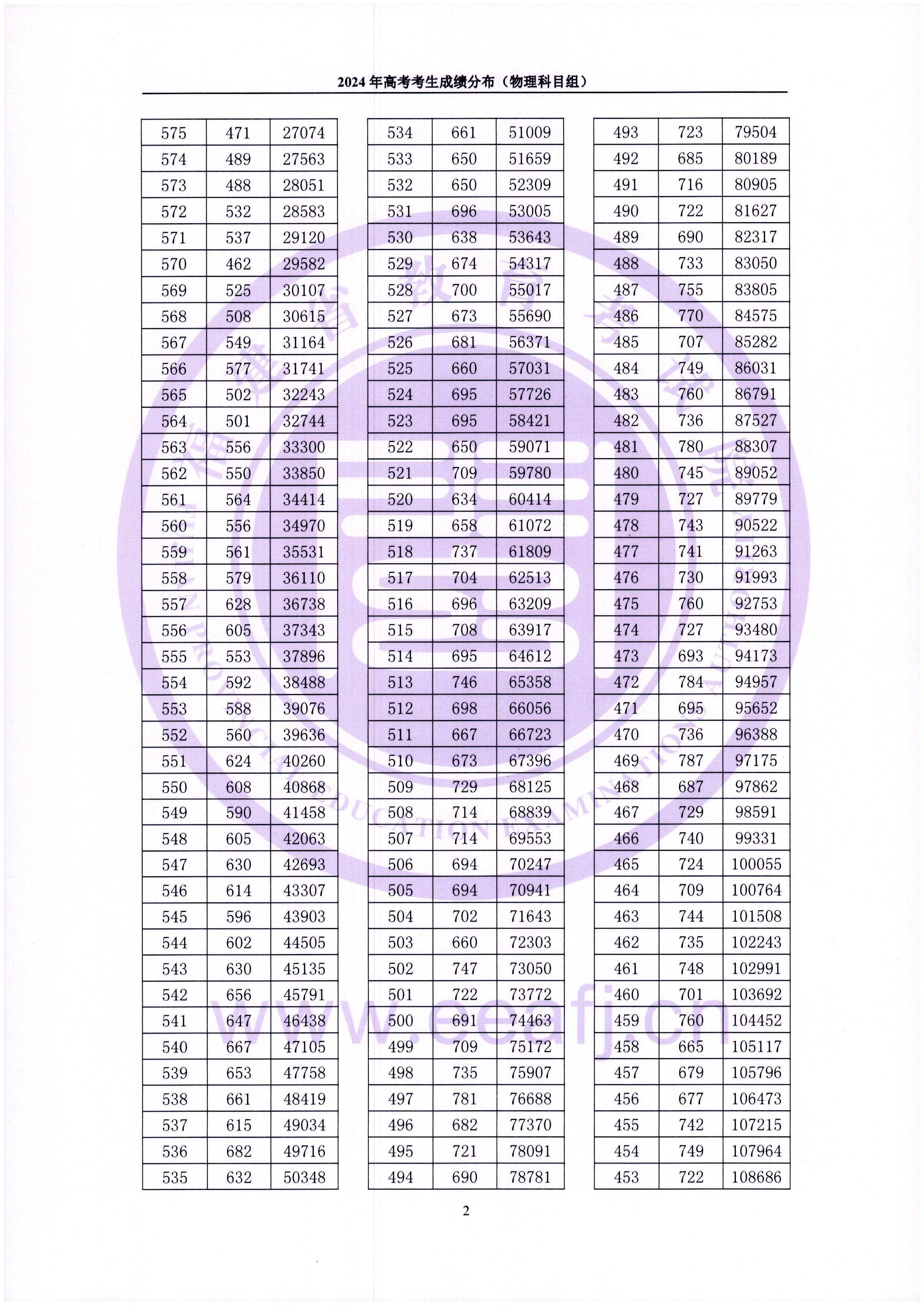 2024福建高考一分一段表(物理類),位次排名查詢