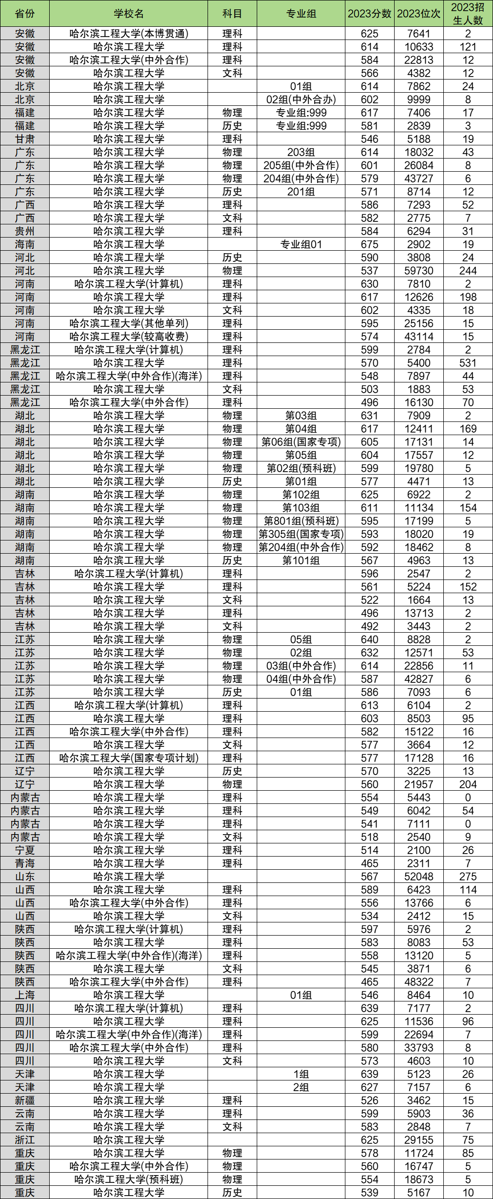 2024年哈爾濱工程大學(xué)各省招生計(jì)劃及各專業(yè)招生人數(shù)是多少