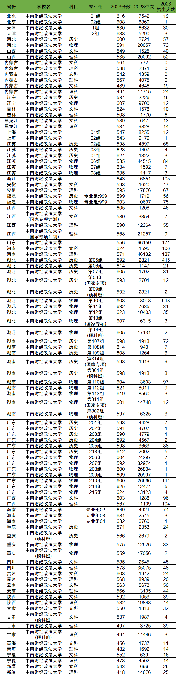2024年中南財經(jīng)政法大學(xué)各省招生計劃及各專業(yè)招生人數(shù)是多少