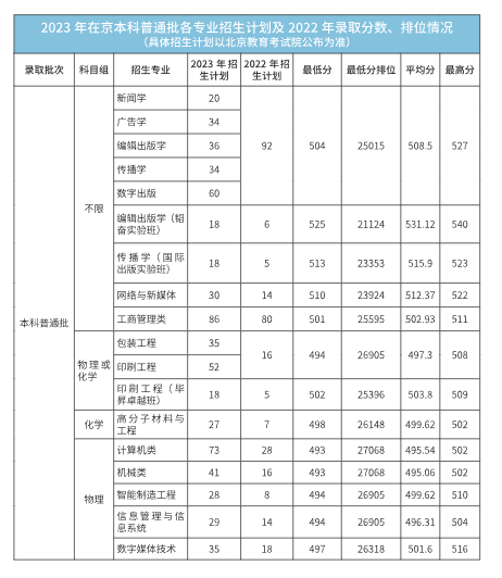 2023年招生計(jì)劃及各專業(yè)招生人數(shù)