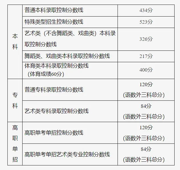 2025年北京高考各批次分數(shù)線匯總(含一本,二本,專科分數(shù)線)