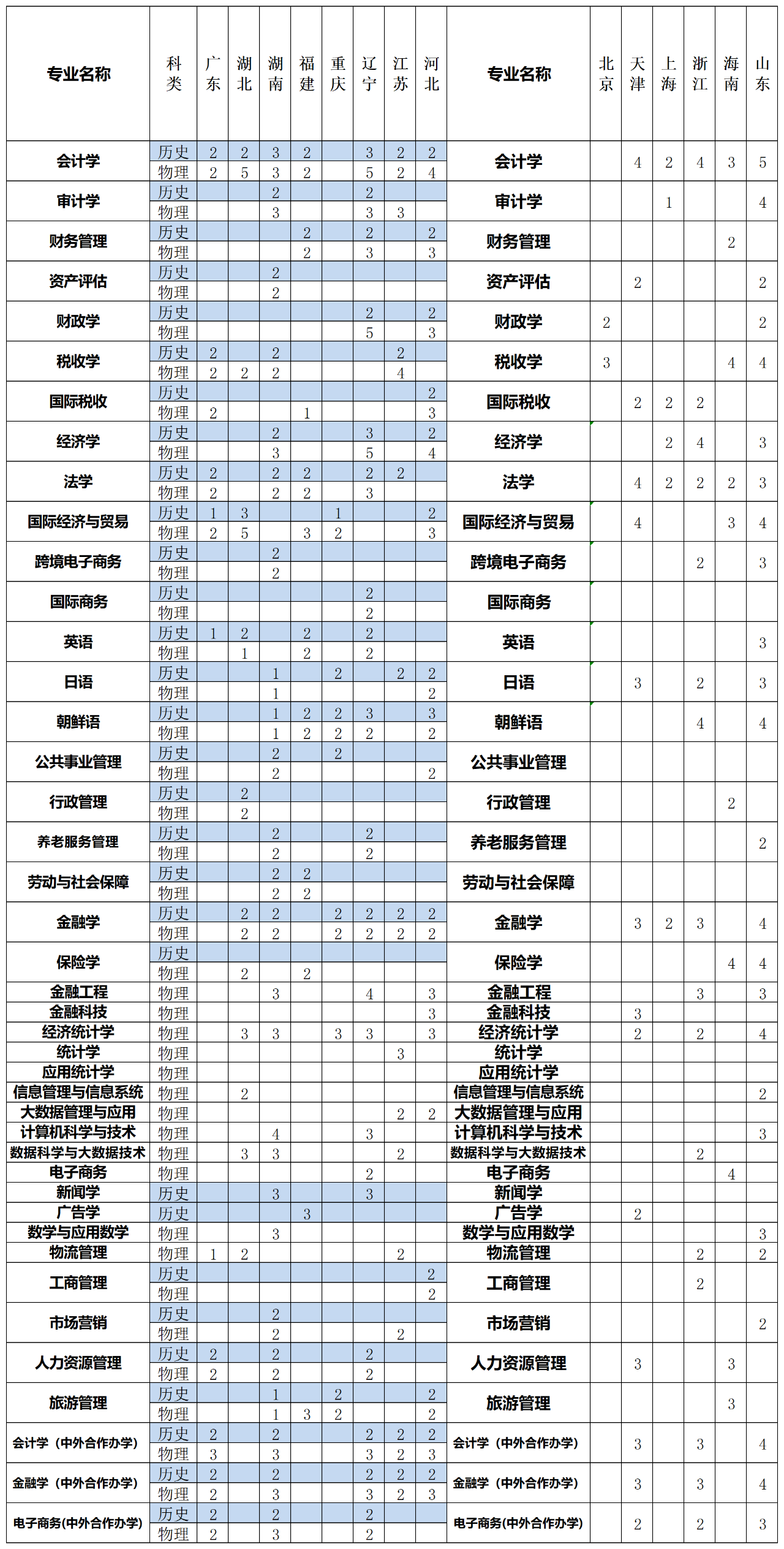 2023年招生計(jì)劃及各專業(yè)招生人數(shù)
