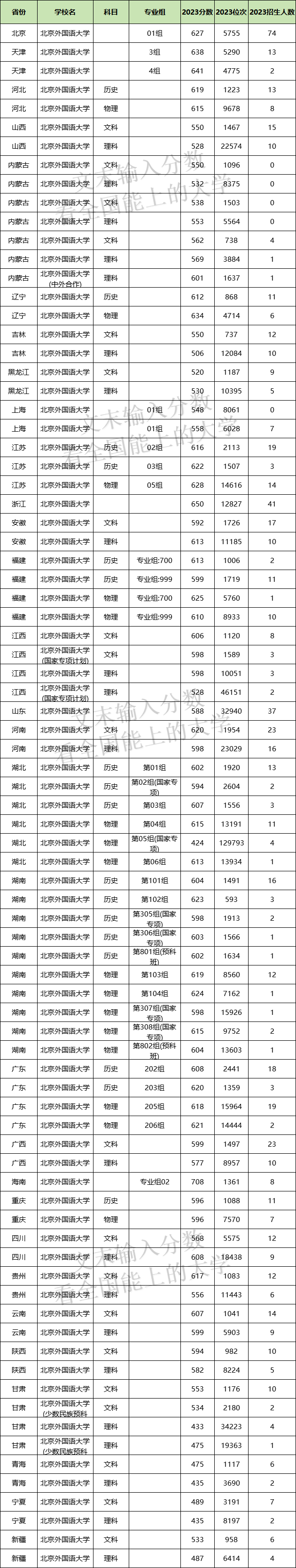 2024年北京外國語大學各省招生計劃及各專業(yè)招生人數是多少