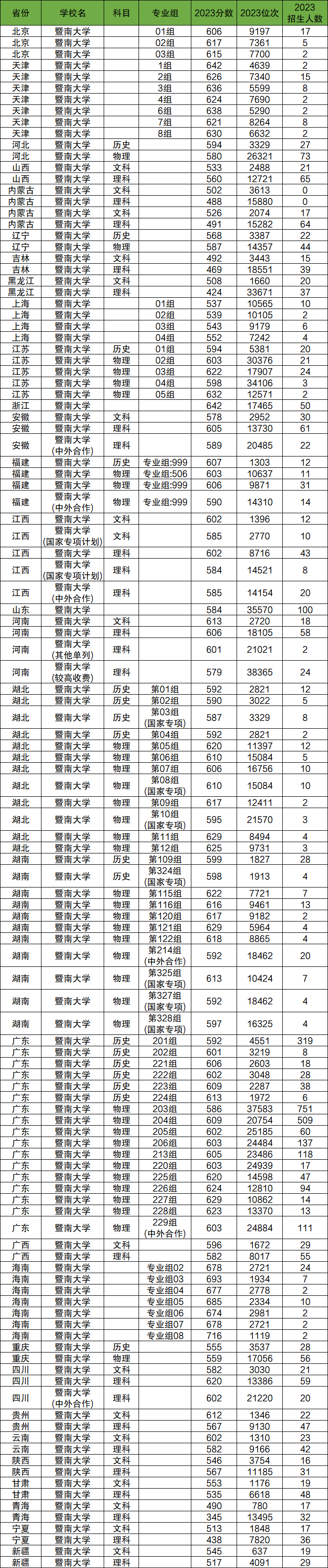 2024年暨南大學(xué)各省招生計劃及各專業(yè)招生人數(shù)是多少
