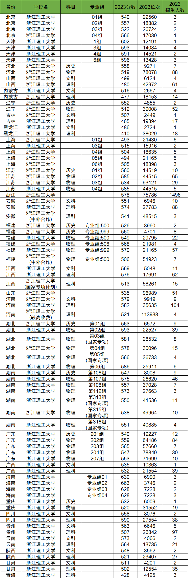 2024年浙江理工大學(xué)各省招生計(jì)劃及各專業(yè)招生人數(shù)是多少