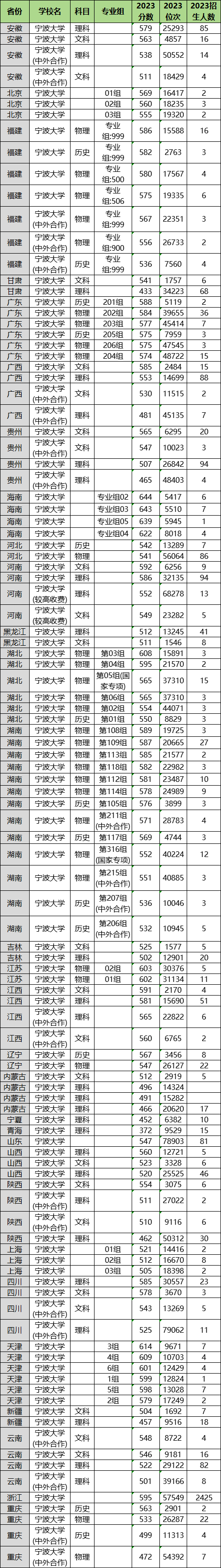 2024年寧波大學(xué)各省招生計(jì)劃及各專(zhuān)業(yè)招生人數(shù)是多少