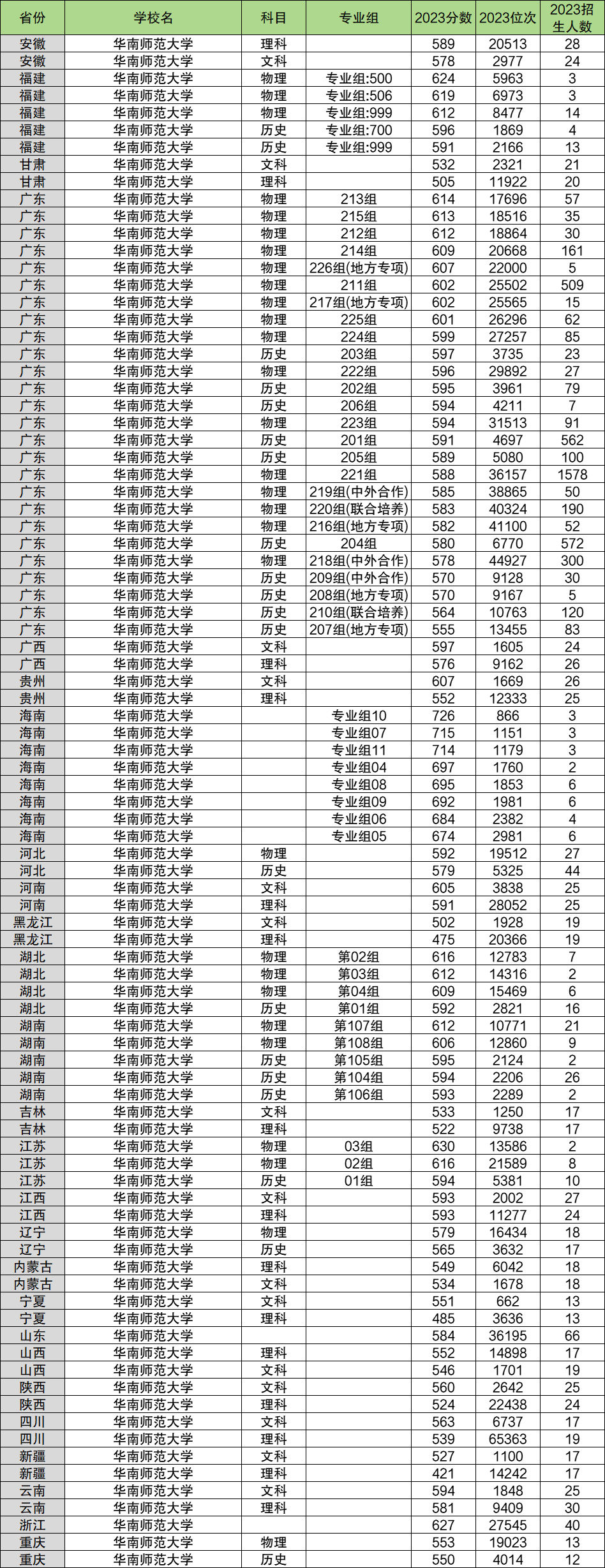 2024年華南師范大學各省招生計劃及各專業(yè)招生人數(shù)是多少