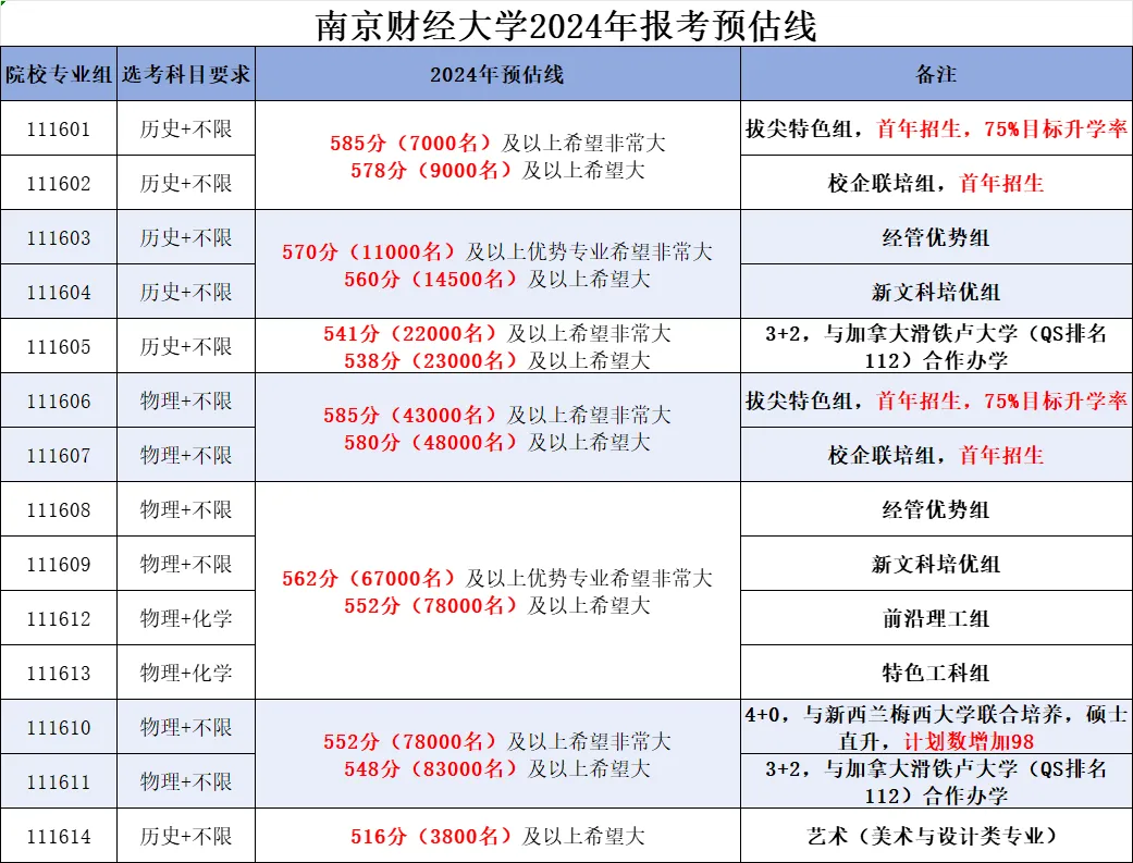 2024江蘇高考省內外各大學預估分數(shù)線匯總