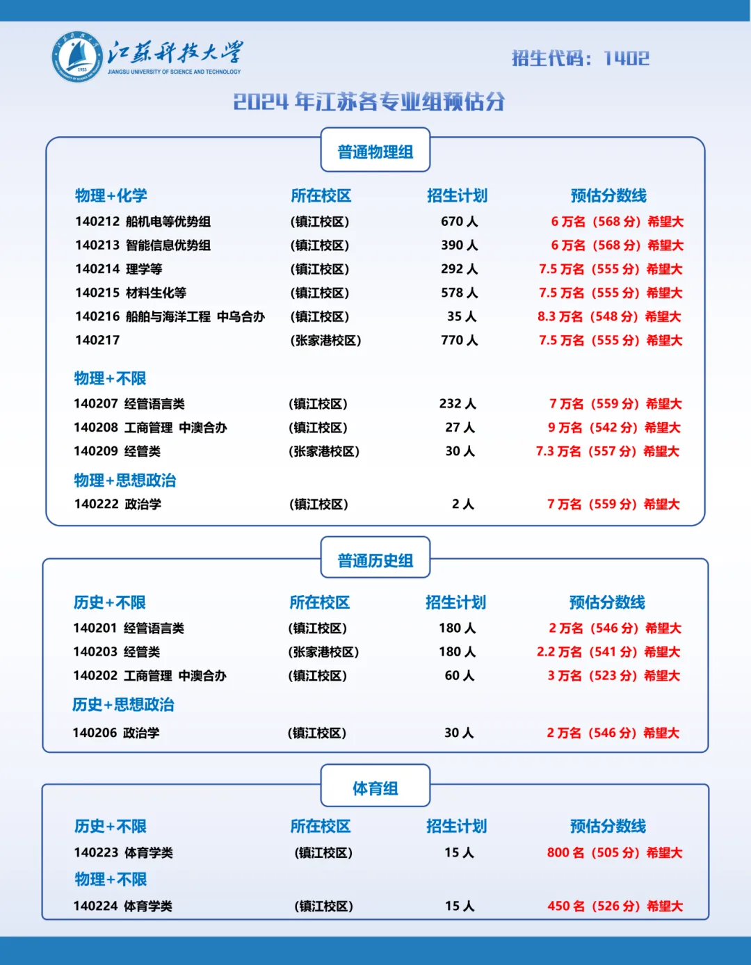 2024江蘇高考省內外各大學預估分數(shù)線匯總