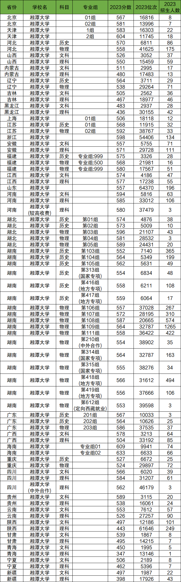2024年湘潭大學(xué)各省招生計(jì)劃及各專業(yè)招生人數(shù)是多少
