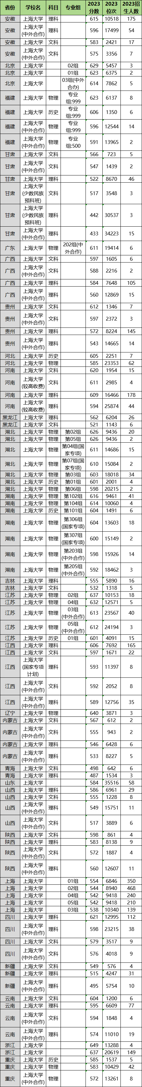 2024年上海大學(xué)各省招生計劃及各專業(yè)招生人數(shù)是多少