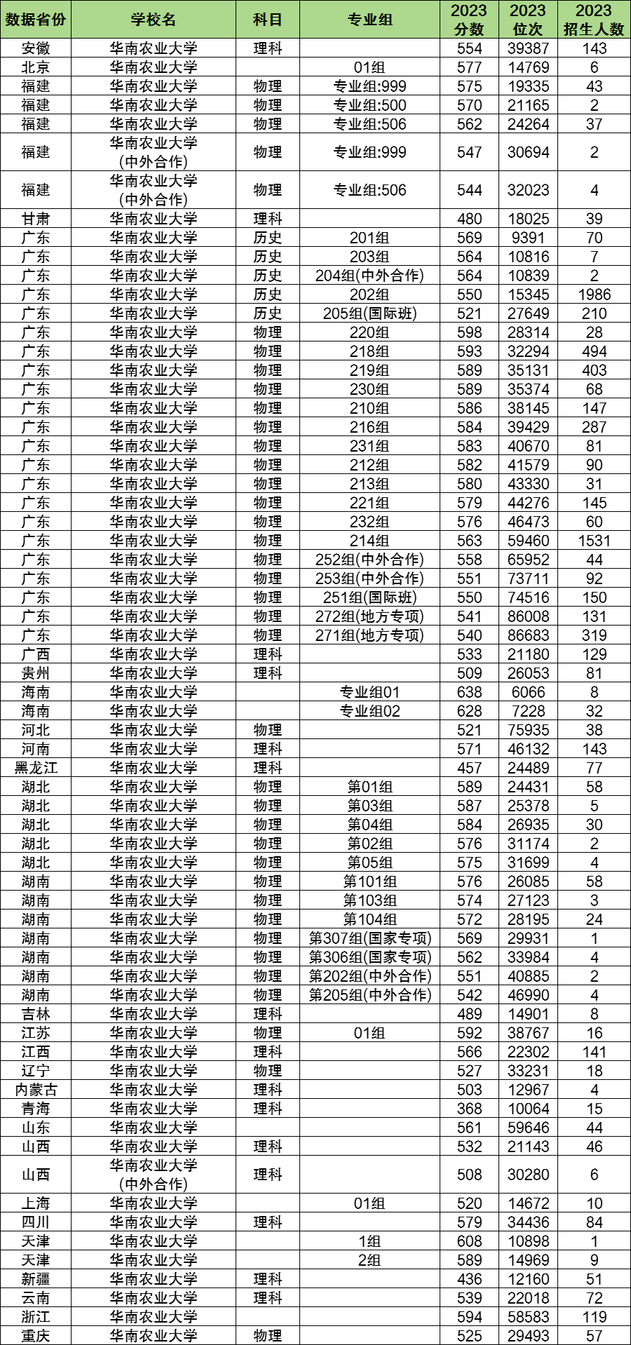2024年華南農業(yè)大學各省招生計劃及各專業(yè)招生人數是多少