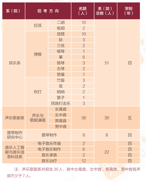 2024年中央音樂(lè)學(xué)院各省招生計(jì)劃及各專(zhuān)業(yè)招生人數(shù)是多少