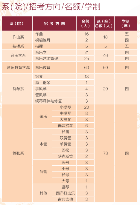 2024年中央音樂(lè)學(xué)院各省招生計(jì)劃及各專(zhuān)業(yè)招生人數(shù)是多少