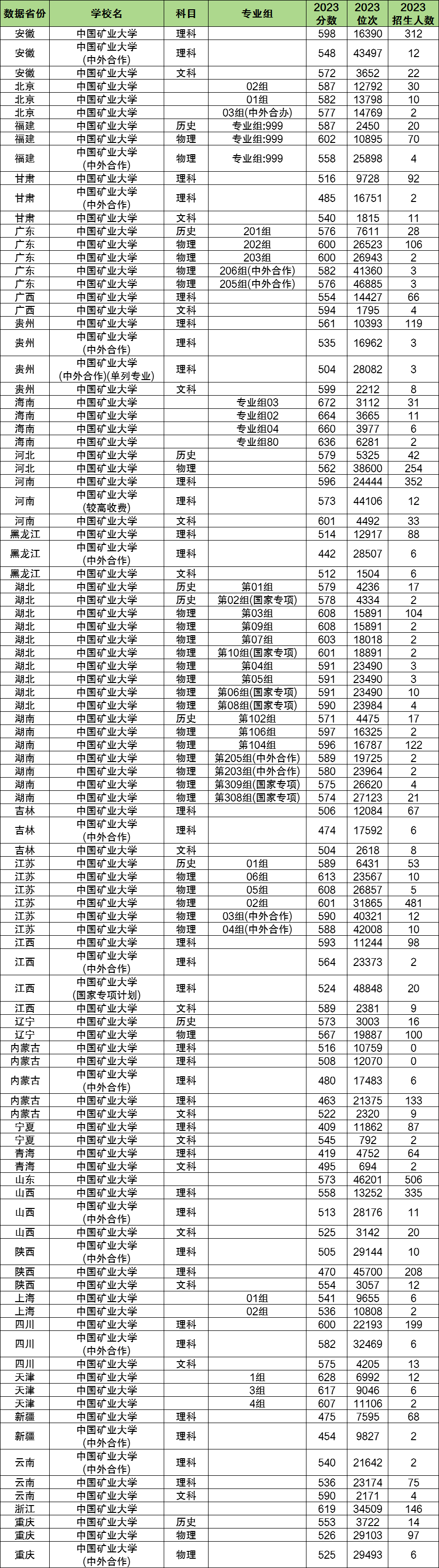 2024年中國礦業(yè)大學各省招生計劃及各專業(yè)招生人數(shù)是多少