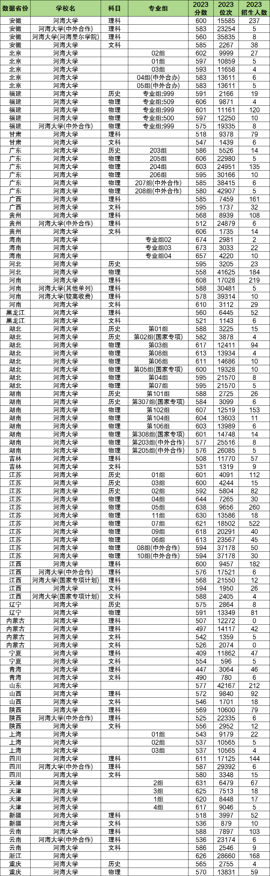 2024年河海大學各省招生計劃及各專業(yè)招生人數是多少