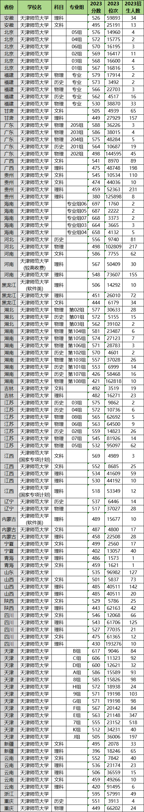 2024年天津師范大學(xué)各省招生計(jì)劃及各專業(yè)招生人數(shù)是多少