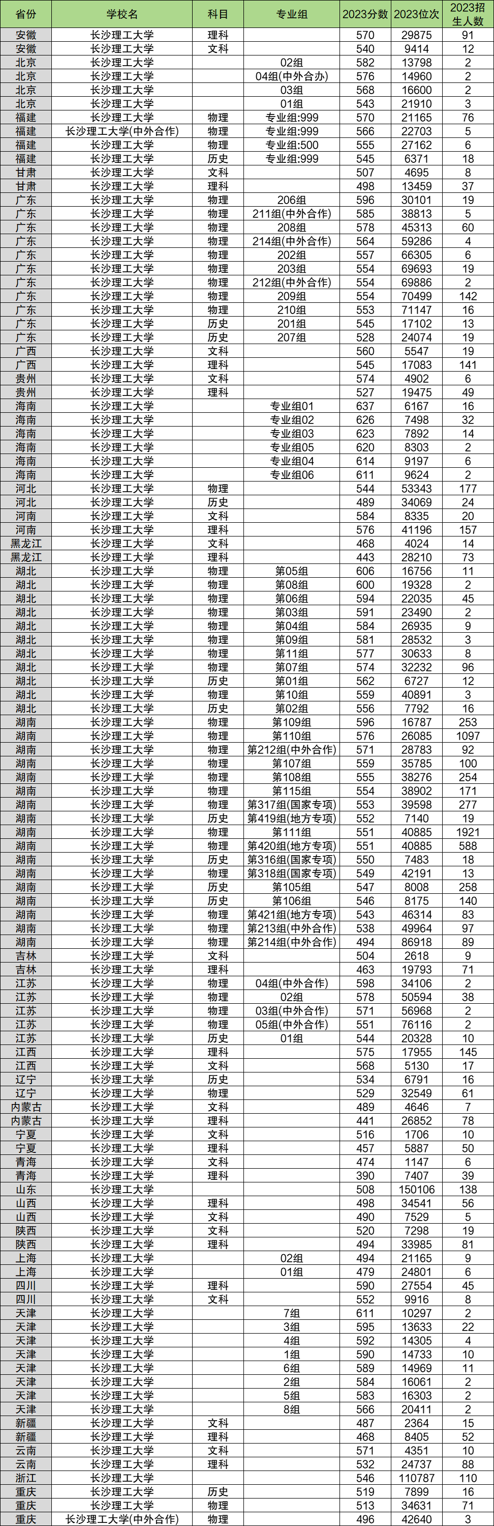 2024年長沙理工大學(xué)各省招生計劃及各專業(yè)招生人數(shù)是多少