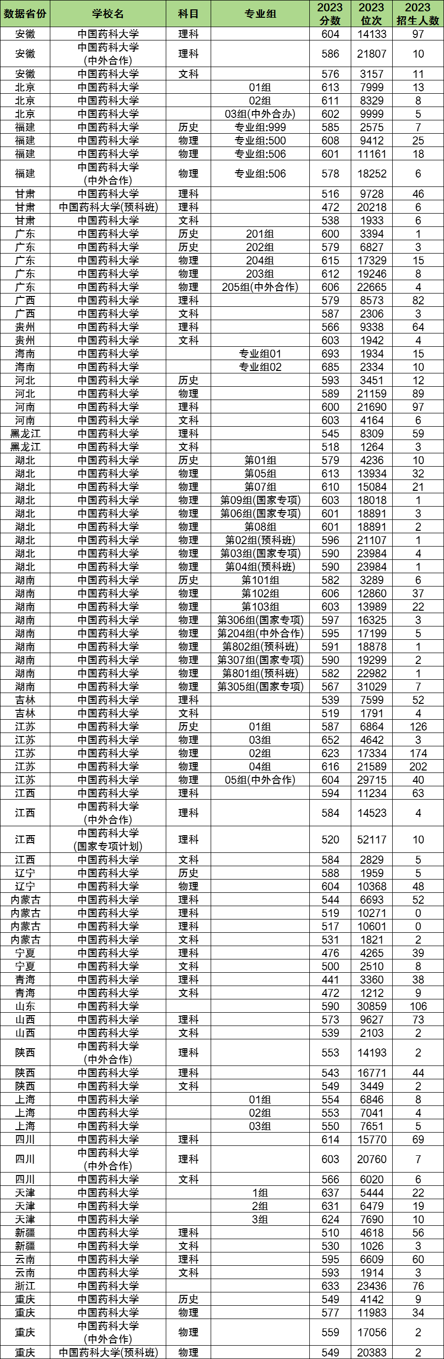 2024年中國藥科大學各省招生計劃及各專業(yè)招生人數(shù)是多少