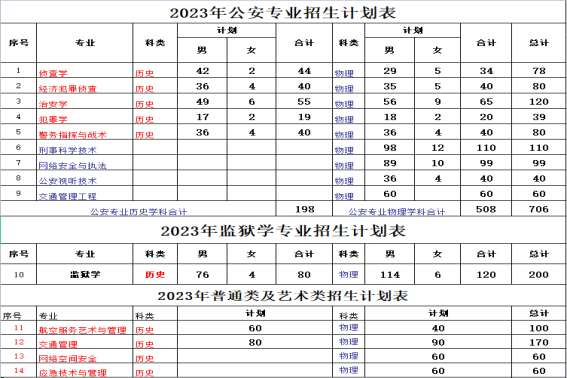 2023年招生計(jì)劃及各專業(yè)招生人數(shù)
