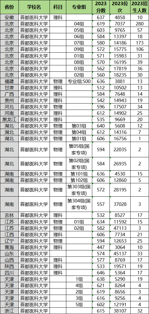 2024年首都醫(yī)科大學各省招生計劃及各專業(yè)招生人數(shù)是多少