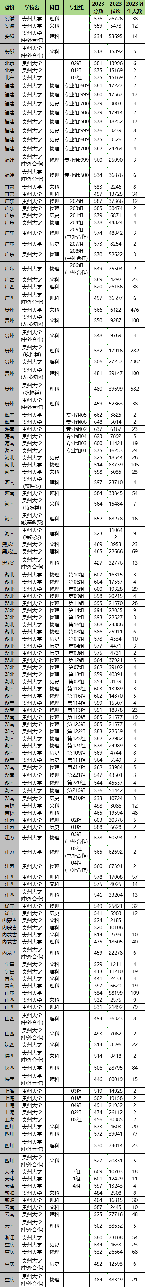 2024年貴州大學各省招生計劃及各專業(yè)招生人數(shù)是多少