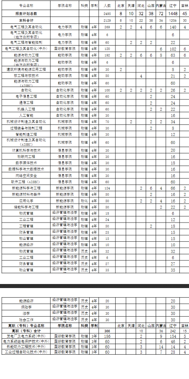 2024年沈陽(yáng)工程學(xué)院各省招生計(jì)劃及各專業(yè)招生人數(shù)是多少