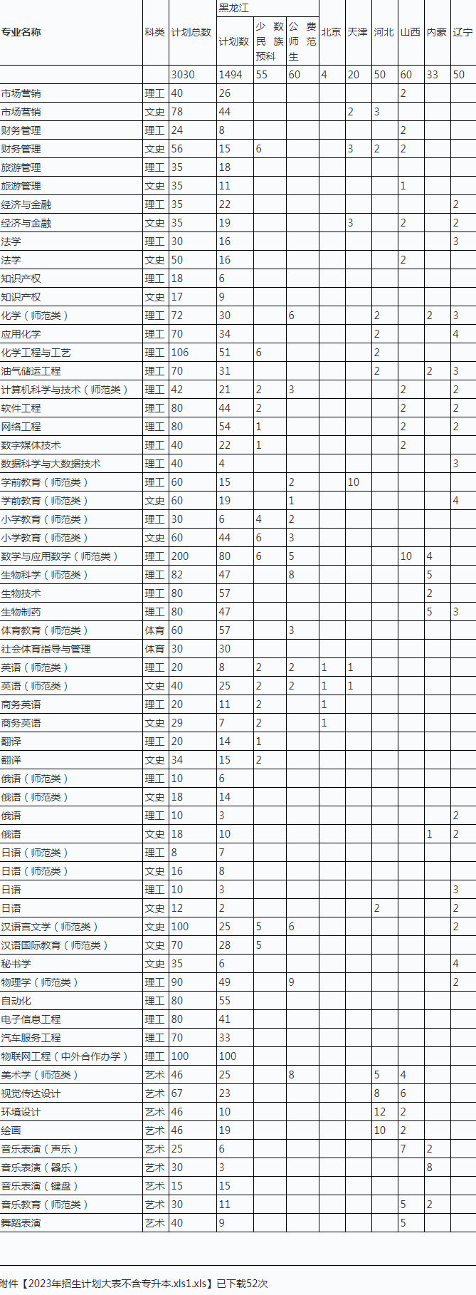 2024年大慶師范學院各省招生計劃及各專業(yè)招生人數(shù)是多少