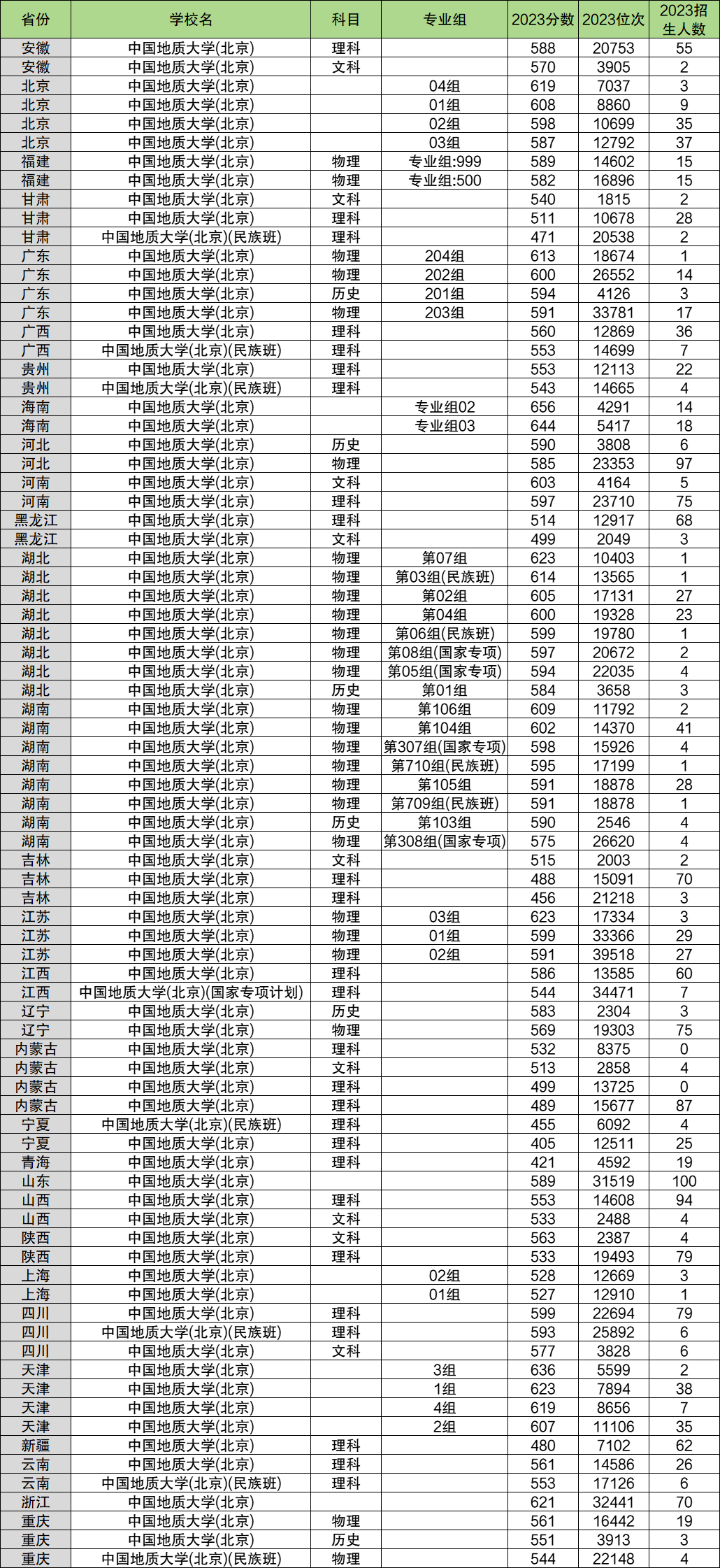 2024年中國地質(zhì)大學(北京)各省招生計劃及各專業(yè)招生人數(shù)是多少