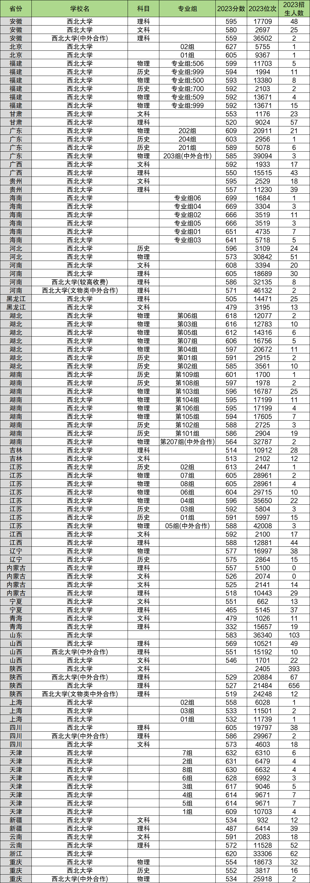 2024年西北大學(xué)各省招生計(jì)劃及各專業(yè)招生人數(shù)是多少