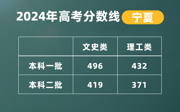 2024寧夏高考分?jǐn)?shù)線(xiàn)公布,各批次分?jǐn)?shù)線(xiàn)一覽表