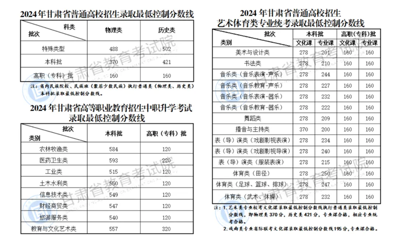 2025年甘肅高考各批次分?jǐn)?shù)線匯總（含一本,二本,?？品?jǐn)?shù)線）