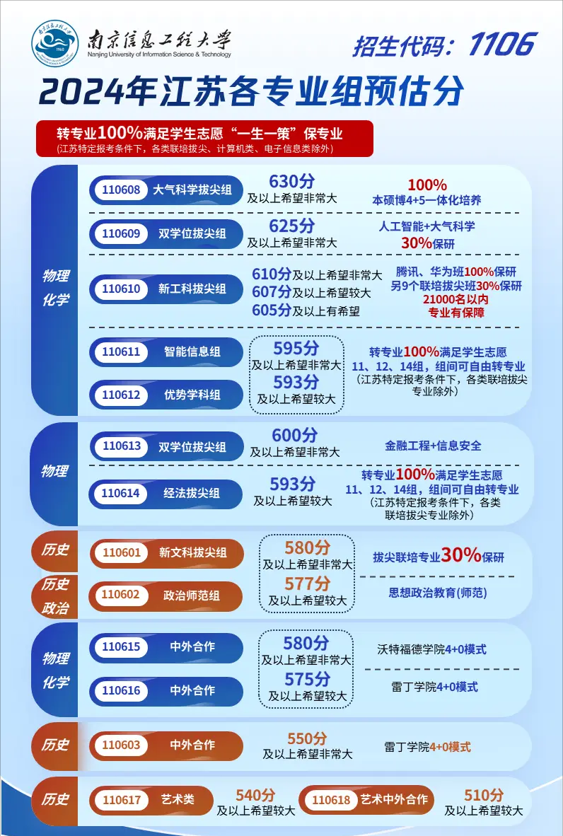 2024江蘇高考省內外各大學預估分數(shù)線匯總
