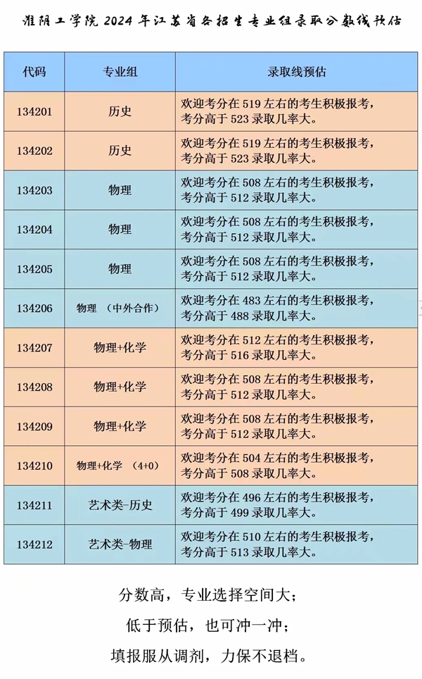 2024江蘇高考省內外各大學預估分數(shù)線匯總