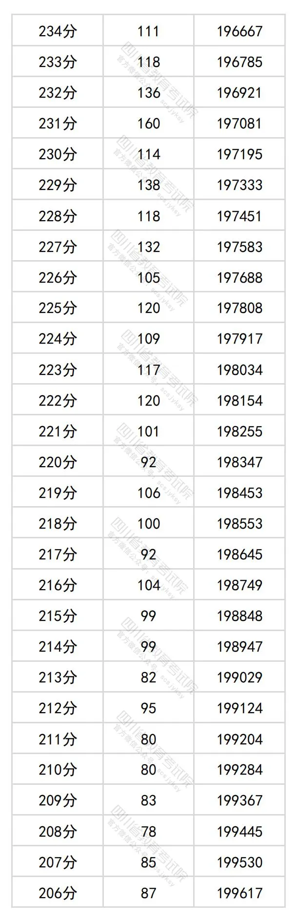 2024四川高考文科一分一段表,查詢位次及排名(理工類)