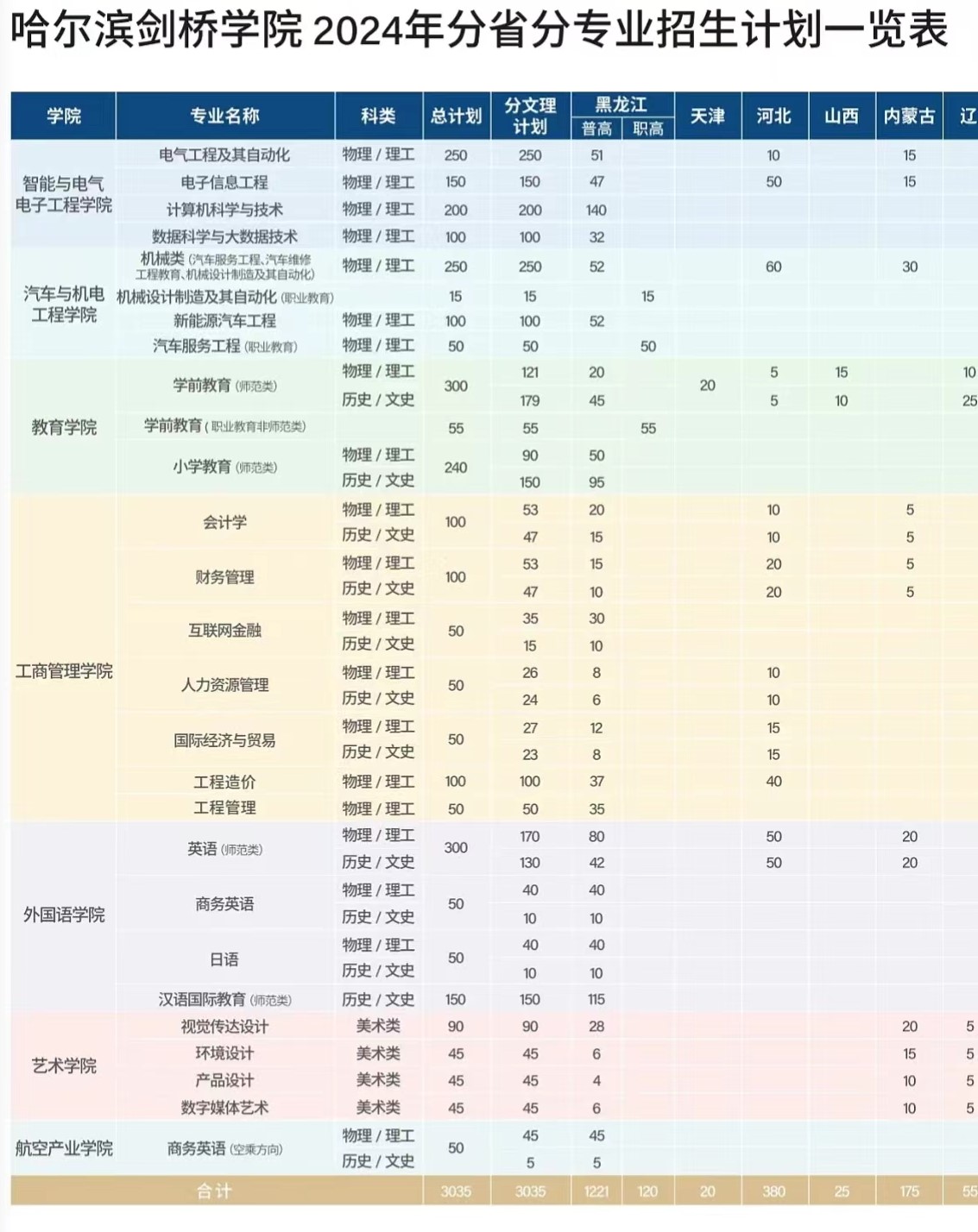2024年哈爾濱劍橋?qū)W院各省招生計劃及各專業(yè)招生人數(shù)是多少