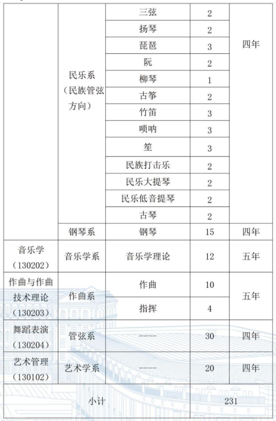 2024年哈爾濱音樂學(xué)院各省招生計劃及各專業(yè)招生人數(shù)是多少