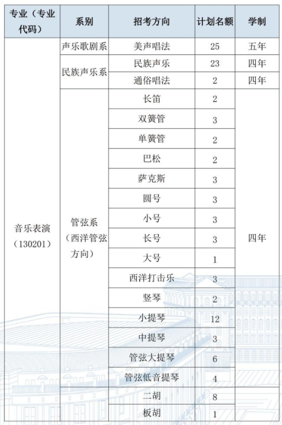 2024年哈爾濱音樂學(xué)院各省招生計劃及各專業(yè)招生人數(shù)是多少