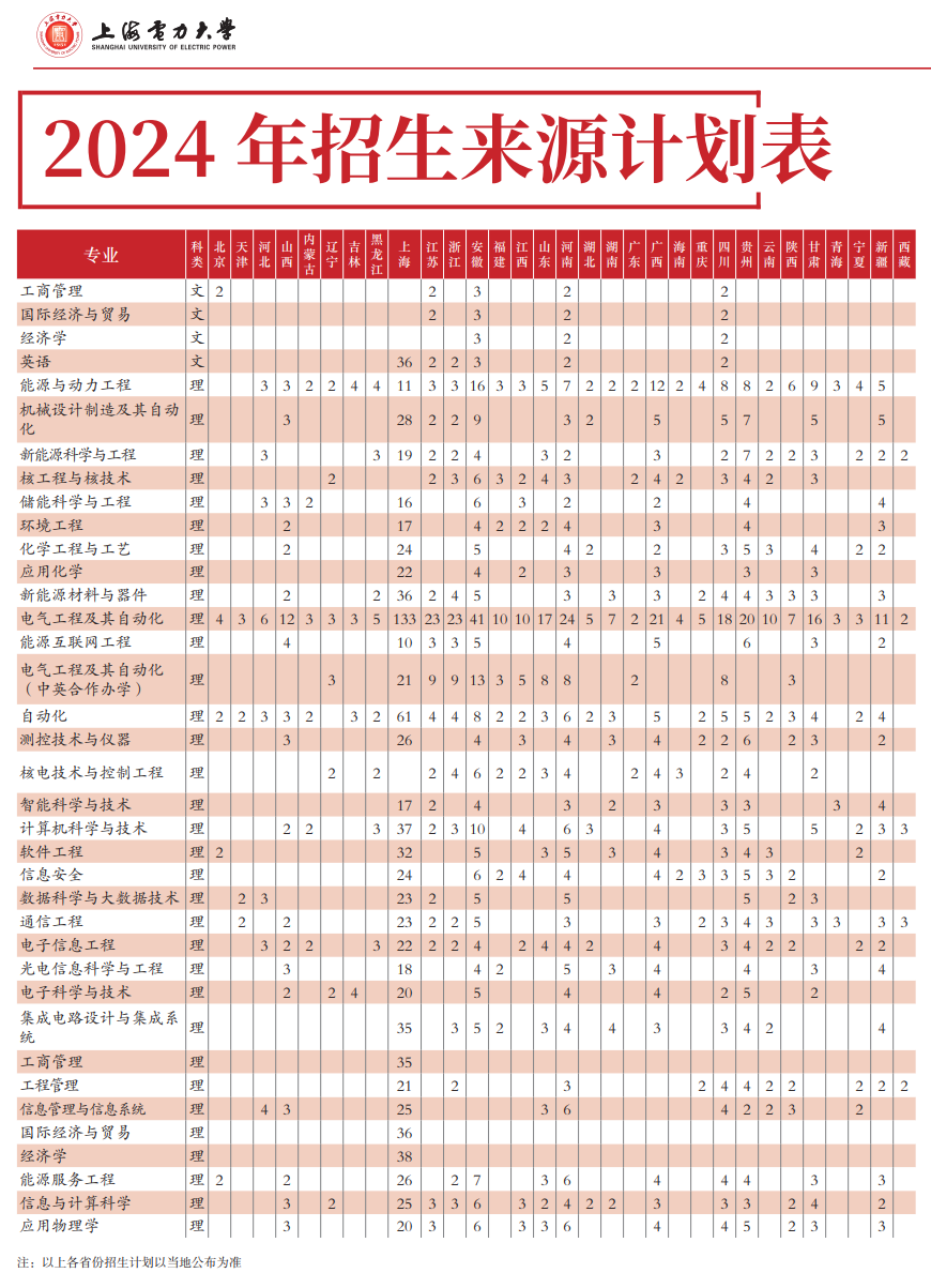 2024年上海電力大學(xué)各省招生計(jì)劃及各專業(yè)招生人數(shù)是多少