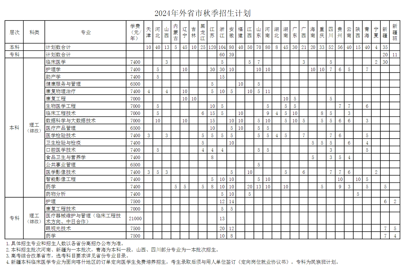 2024年上海健康醫(yī)學(xué)院各省招生計劃及各專業(yè)招生人數(shù)是多少
