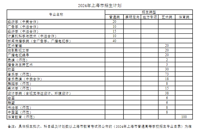 2024年上海師范大學(xué)各省招生計(jì)劃及各專業(yè)招生人數(shù)是多少