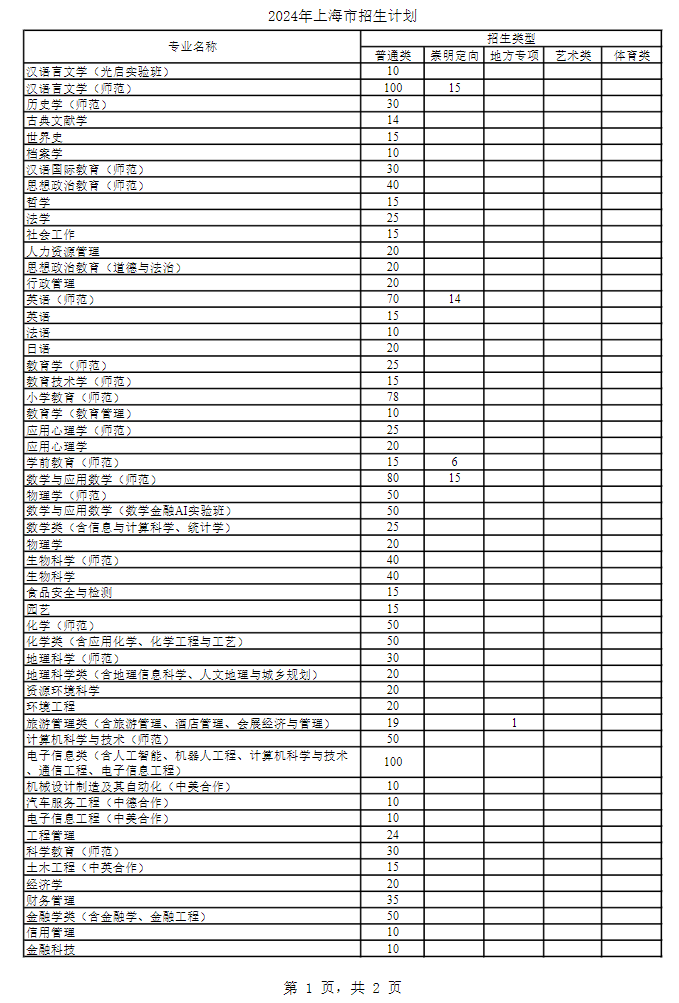 2024年上海師范大學(xué)各省招生計(jì)劃及各專業(yè)招生人數(shù)是多少