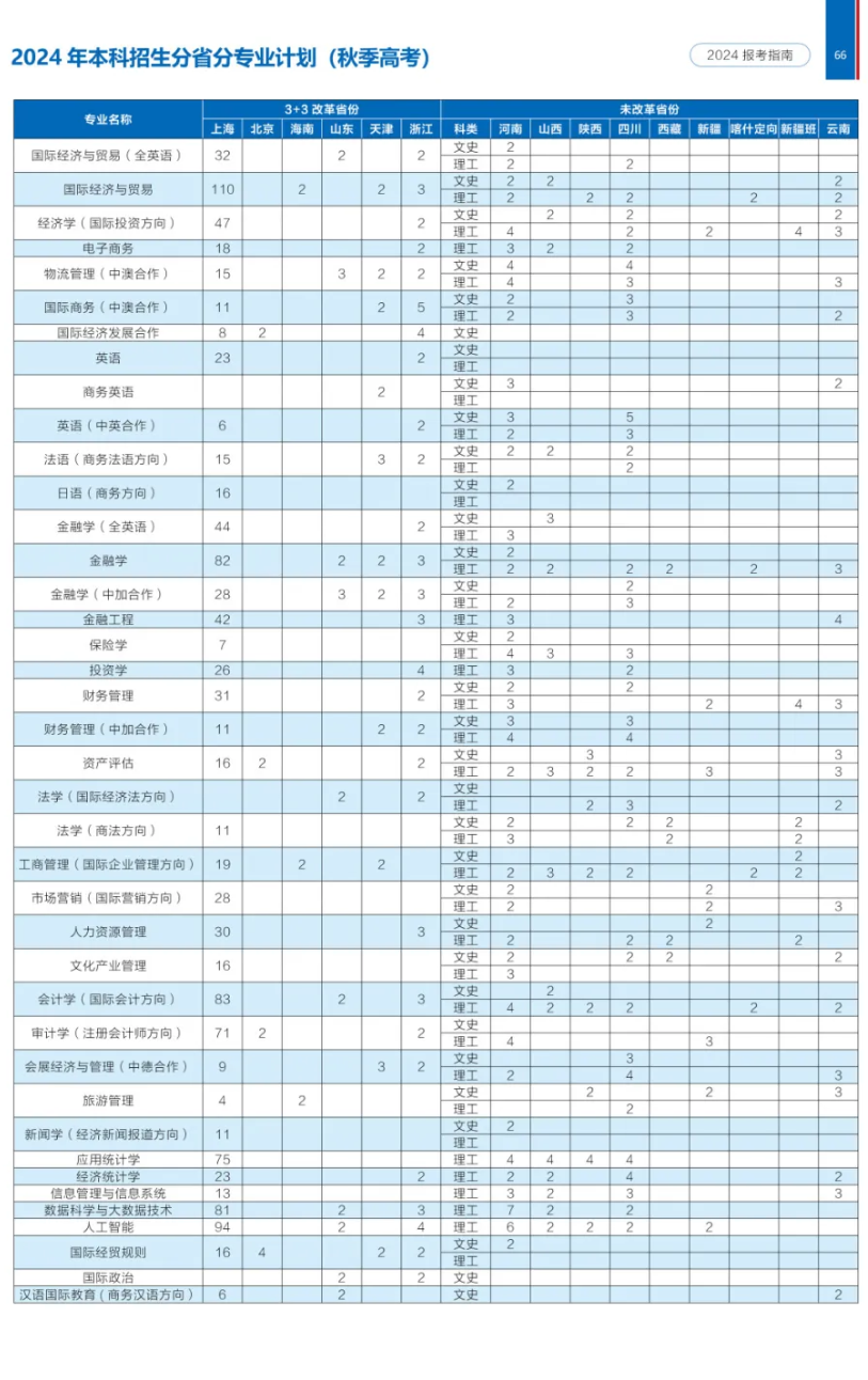 2024年上海對外經(jīng)貿(mào)大學(xué)各省招生計劃及各專業(yè)招生人數(shù)是多少