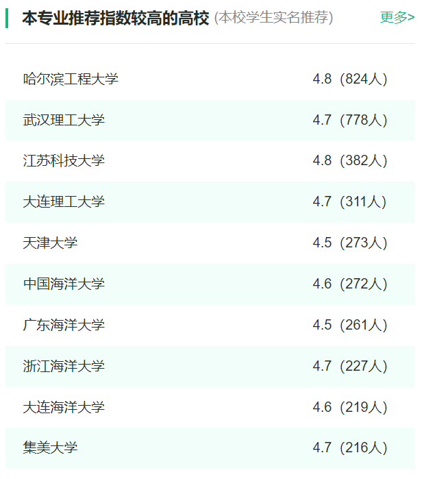 2024年全國船舶與海洋工程專業(yè)大學排名一覽表