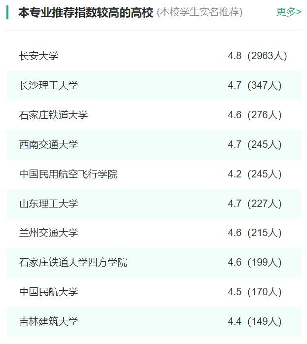 2024年全國(guó)交通工程專(zhuān)業(yè)大學(xué)排名一覽表