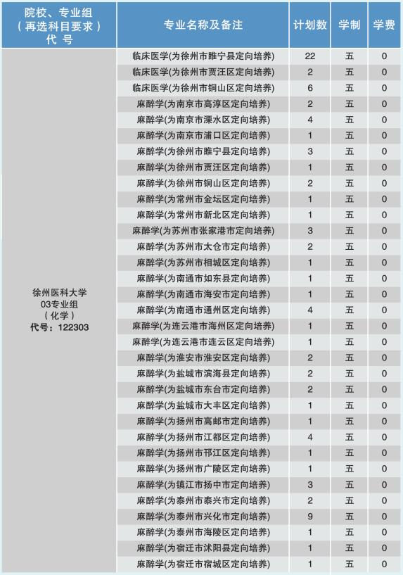 2024年徐州醫(yī)科大學(xué)各省招生計劃及各專業(yè)招生人數(shù)是多少