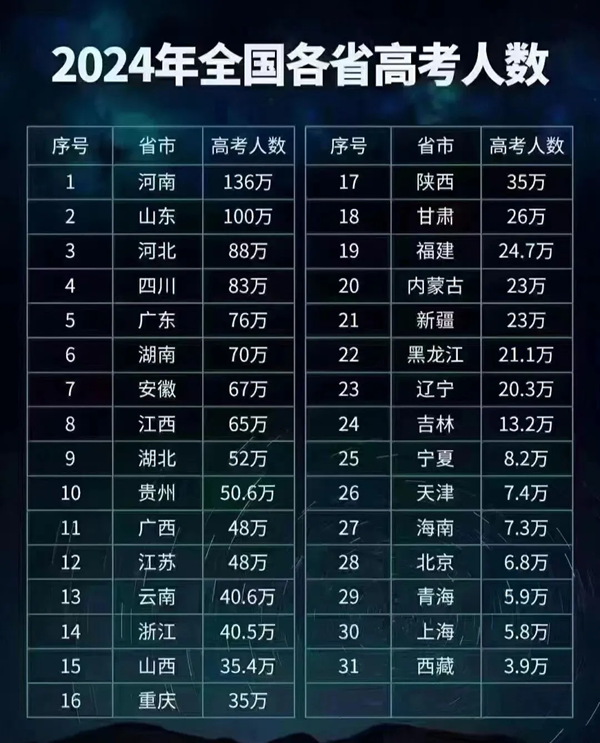2025年全國(guó)各省高考人數(shù)統(tǒng)計(jì)一覽表(附2024年高考人數(shù))